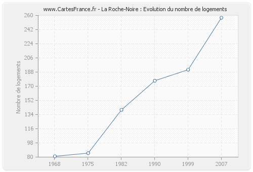 La Roche-Noire : Evolution du nombre de logements